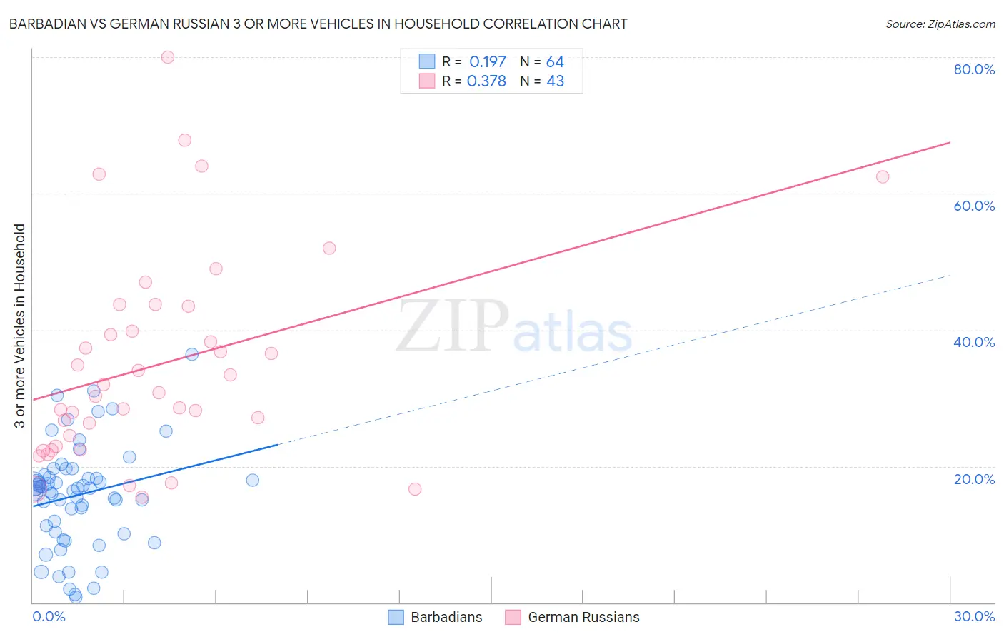 Barbadian vs German Russian 3 or more Vehicles in Household