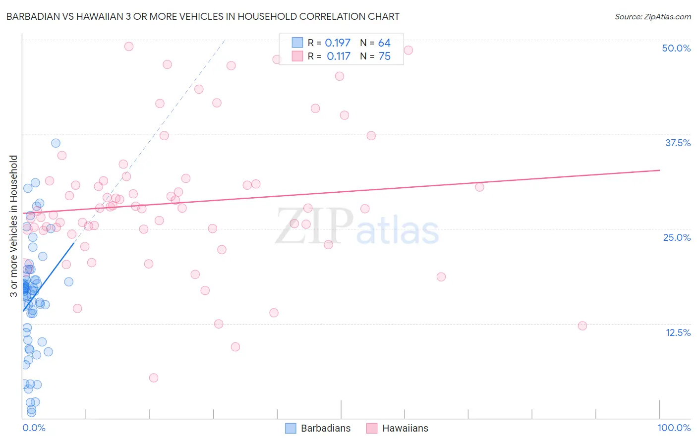 Barbadian vs Hawaiian 3 or more Vehicles in Household