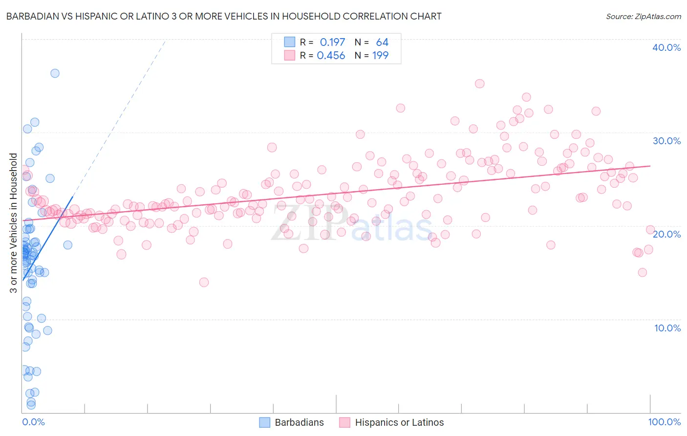 Barbadian vs Hispanic or Latino 3 or more Vehicles in Household