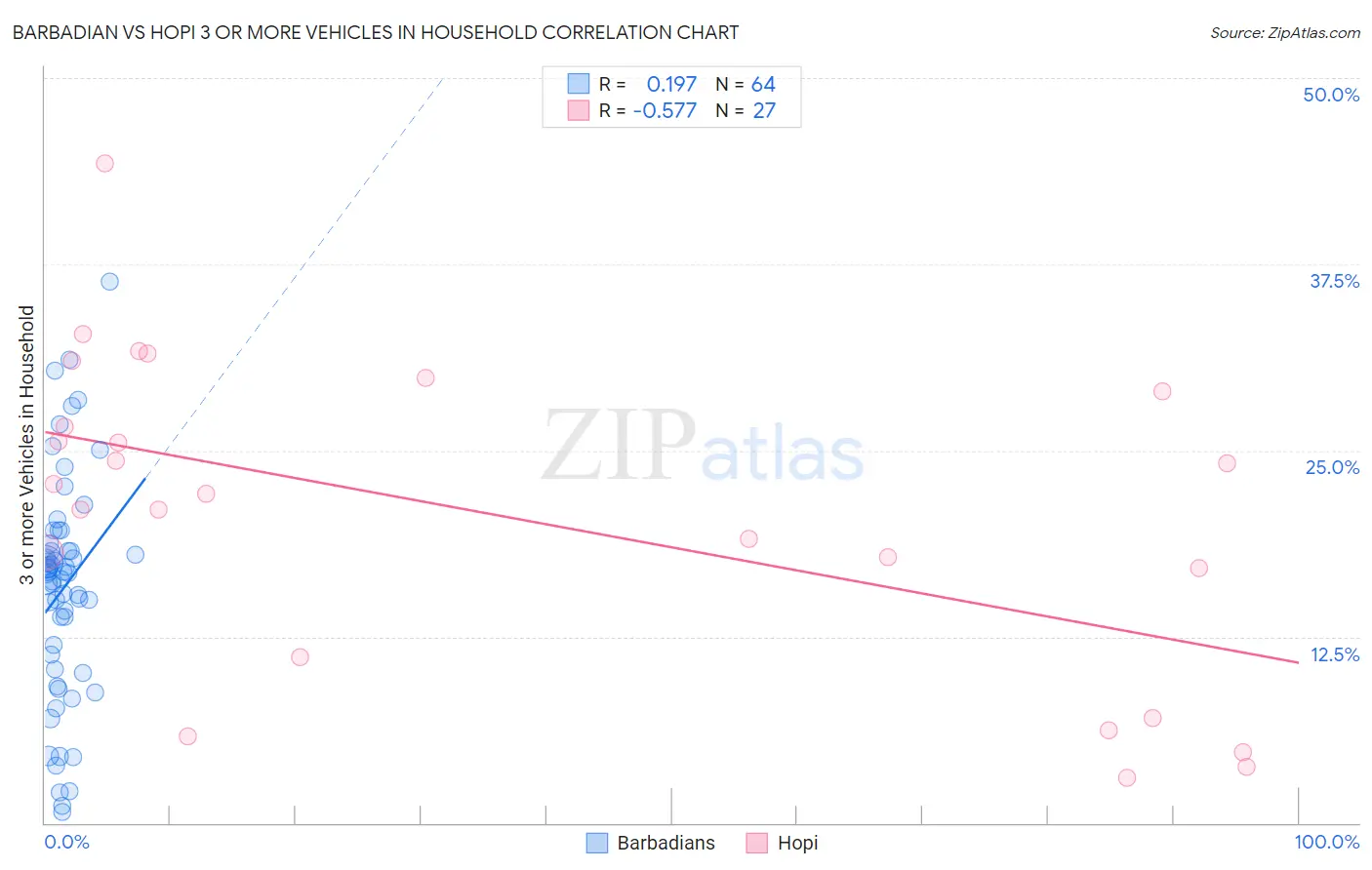 Barbadian vs Hopi 3 or more Vehicles in Household