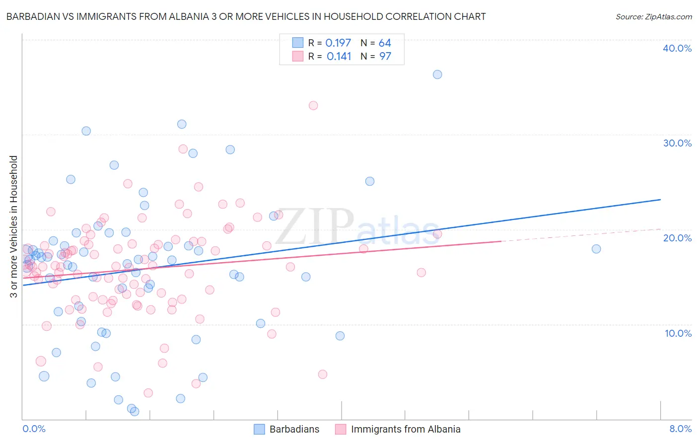 Barbadian vs Immigrants from Albania 3 or more Vehicles in Household