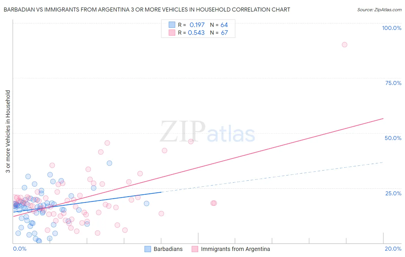 Barbadian vs Immigrants from Argentina 3 or more Vehicles in Household