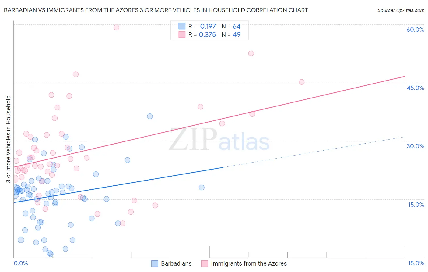 Barbadian vs Immigrants from the Azores 3 or more Vehicles in Household