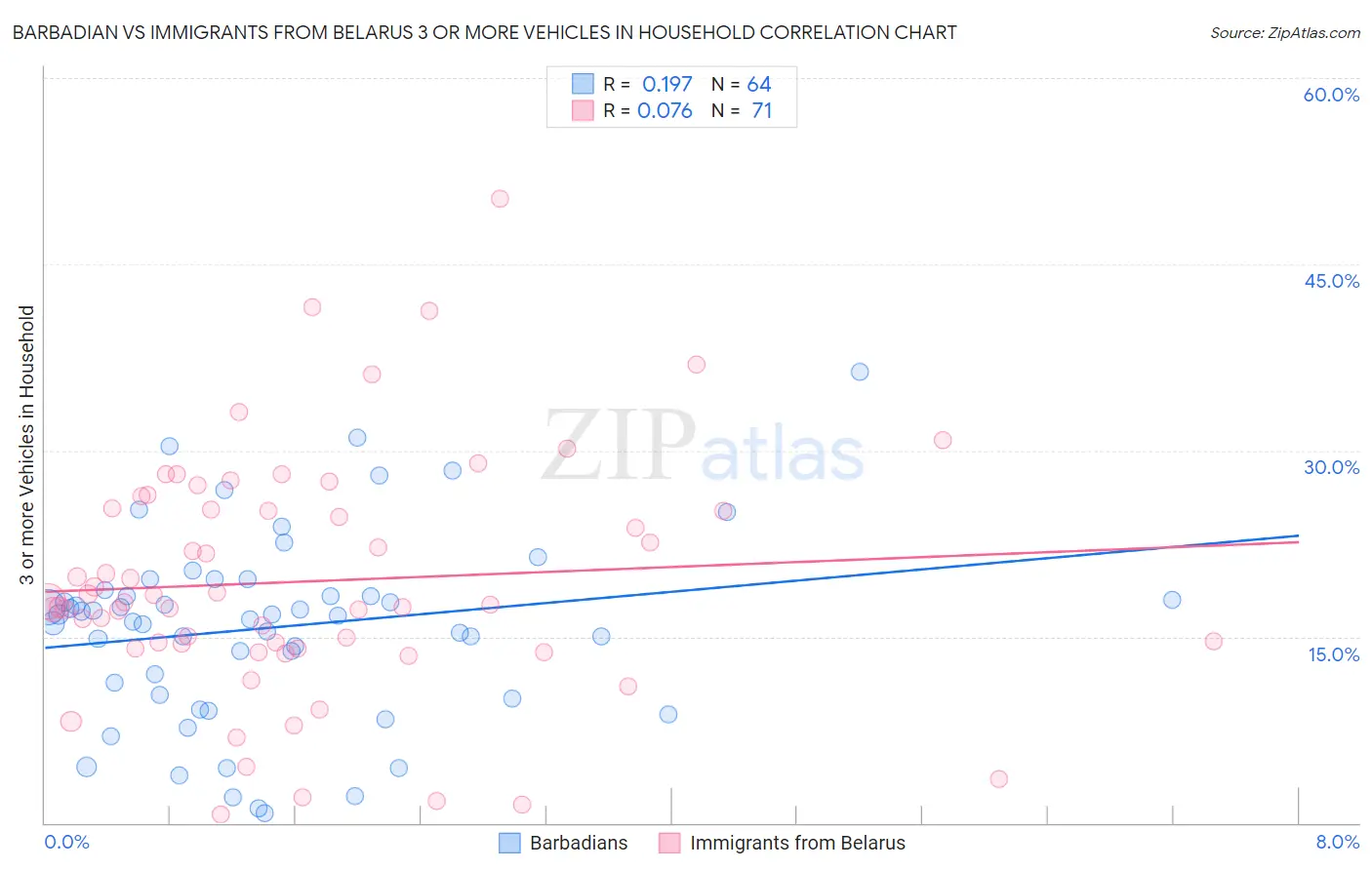 Barbadian vs Immigrants from Belarus 3 or more Vehicles in Household