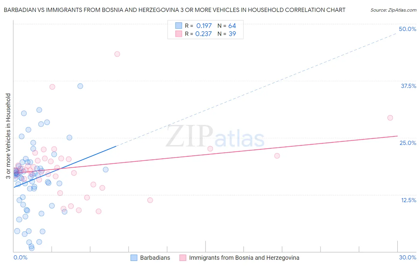 Barbadian vs Immigrants from Bosnia and Herzegovina 3 or more Vehicles in Household