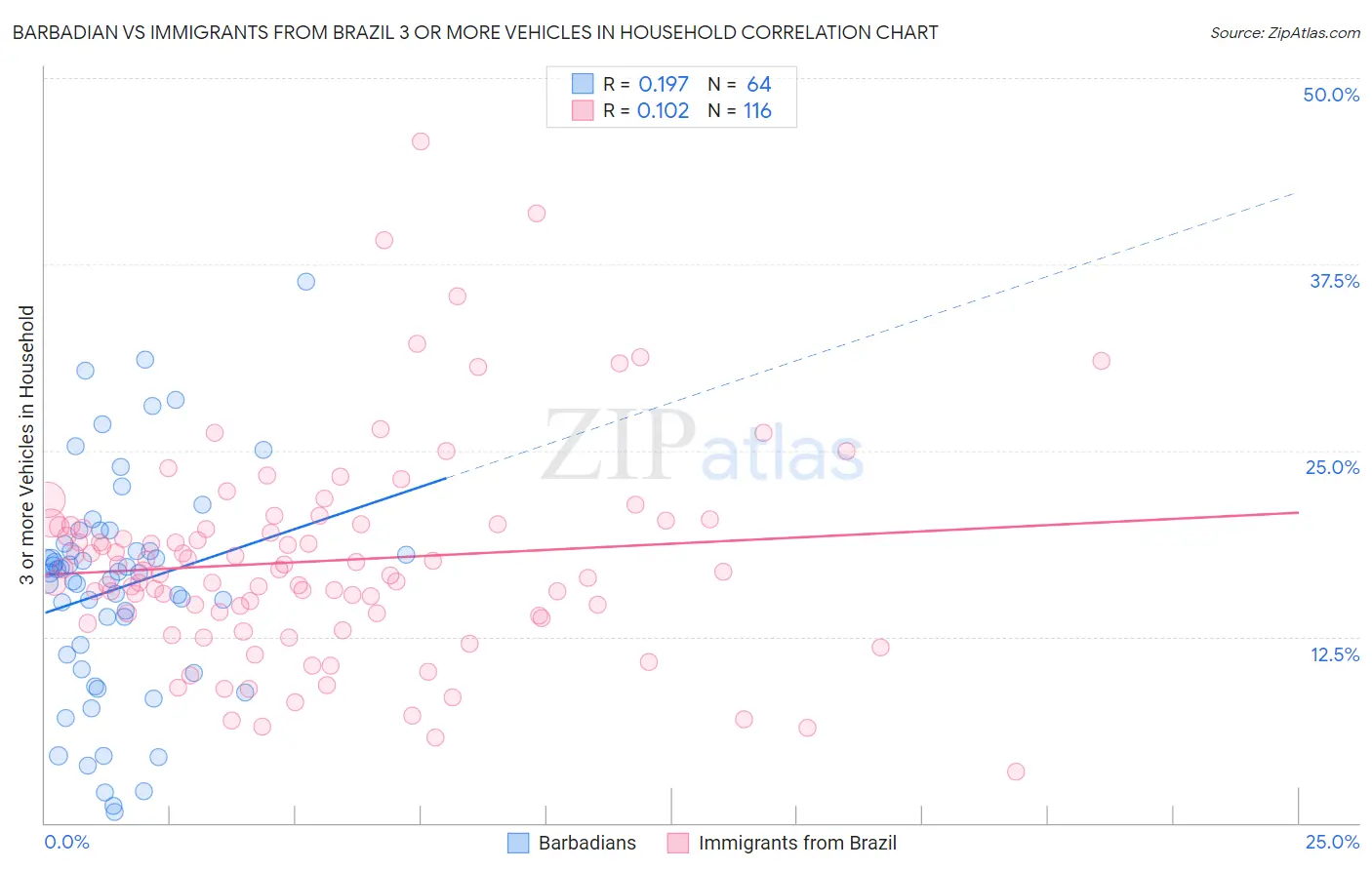 Barbadian vs Immigrants from Brazil 3 or more Vehicles in Household