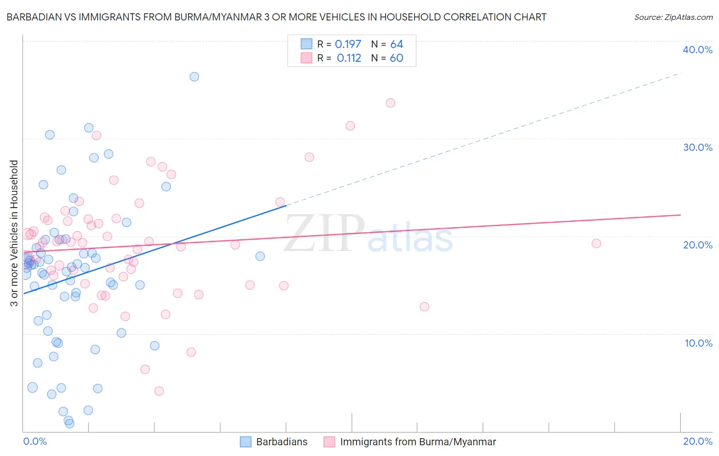 Barbadian vs Immigrants from Burma/Myanmar 3 or more Vehicles in Household