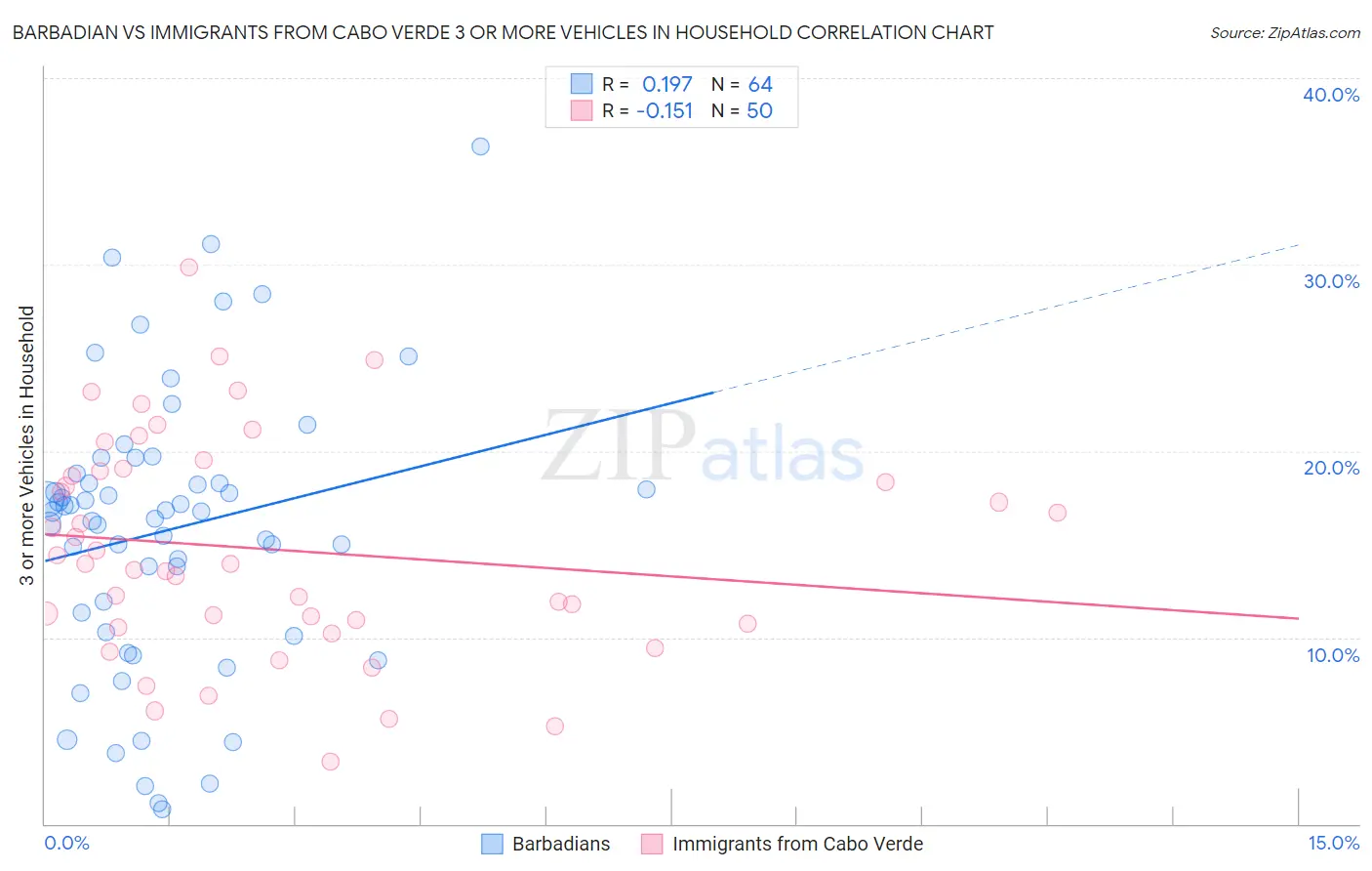 Barbadian vs Immigrants from Cabo Verde 3 or more Vehicles in Household