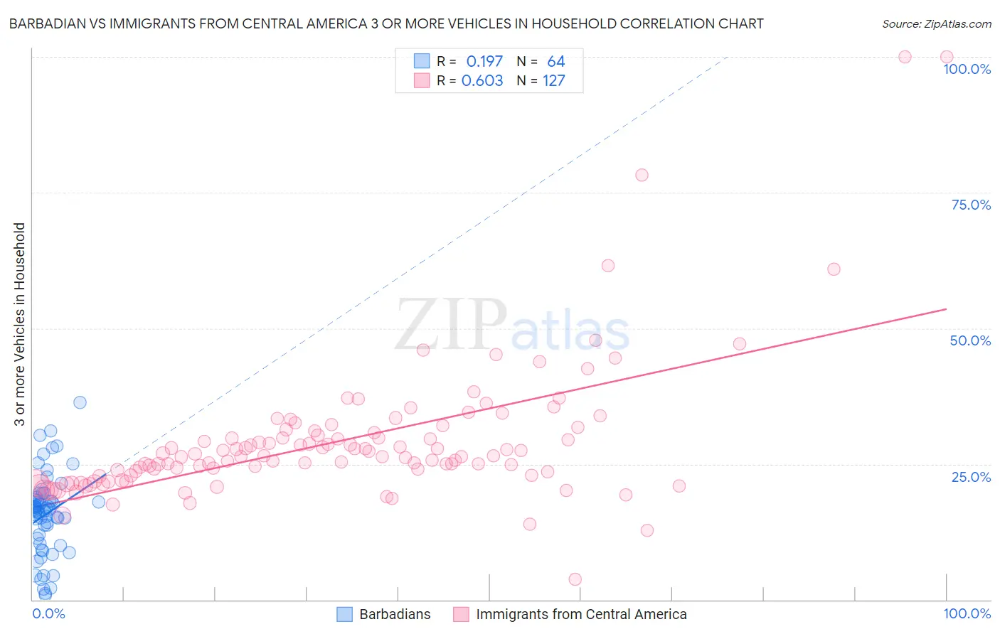 Barbadian vs Immigrants from Central America 3 or more Vehicles in Household