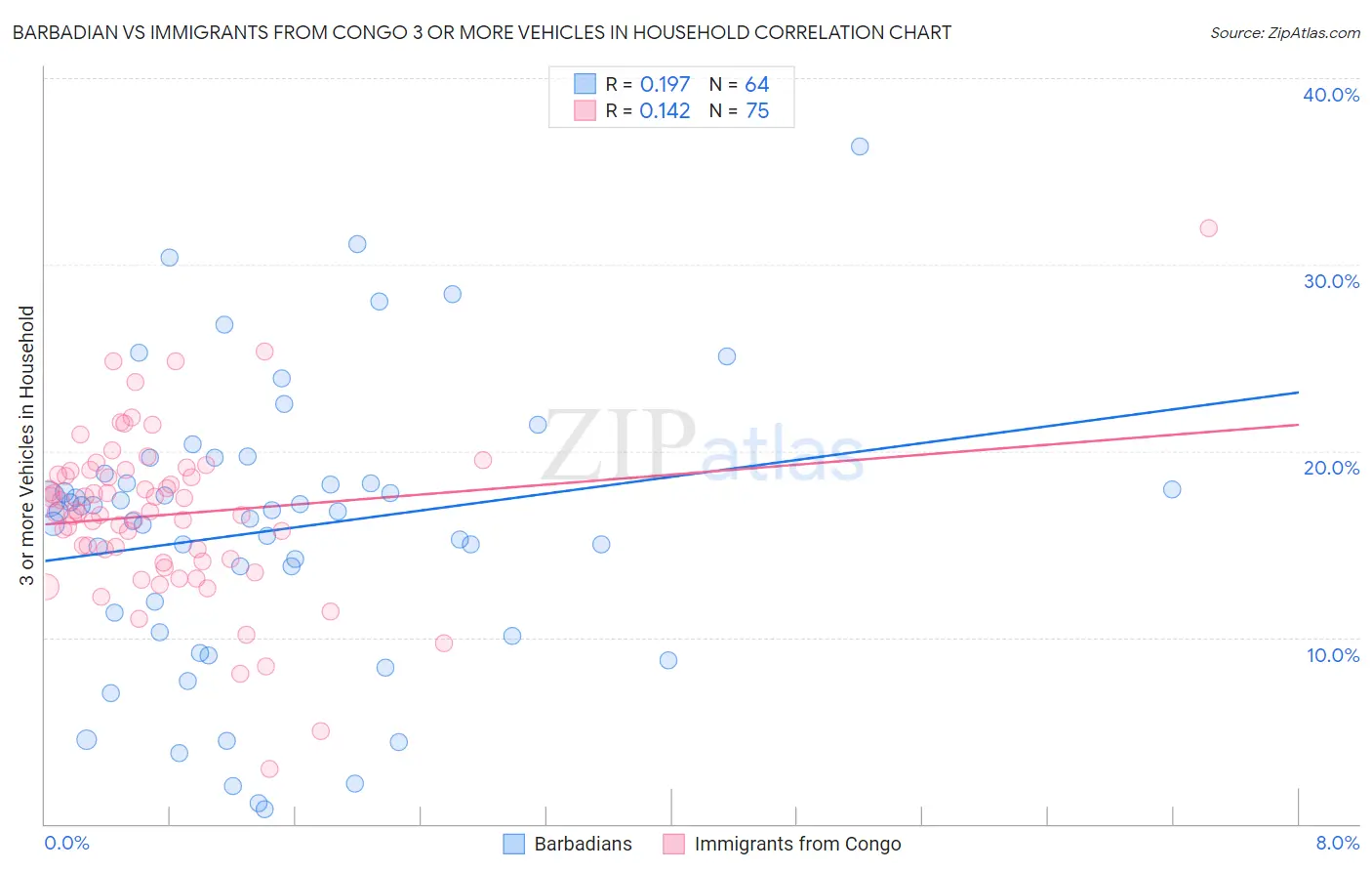 Barbadian vs Immigrants from Congo 3 or more Vehicles in Household