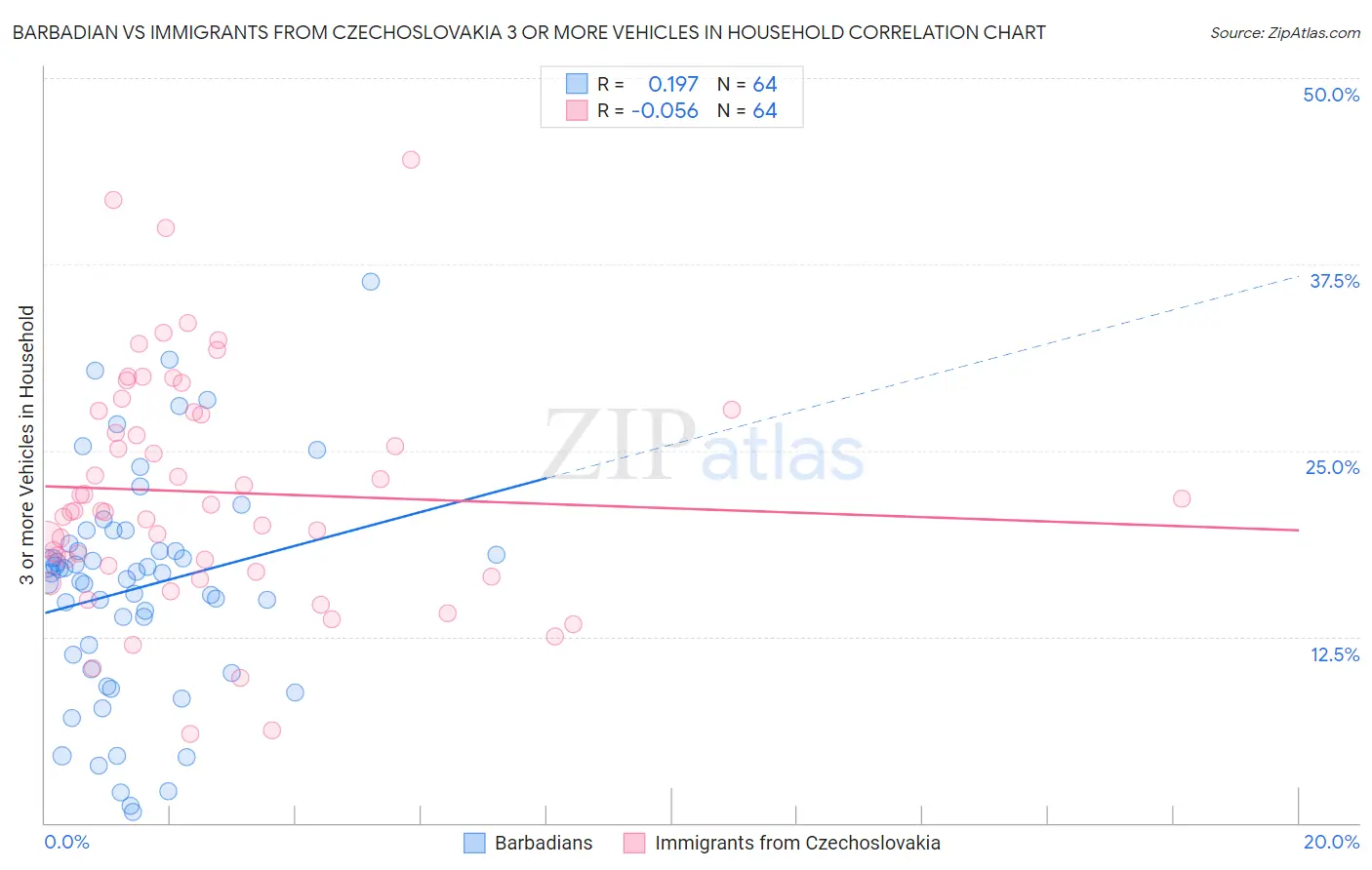 Barbadian vs Immigrants from Czechoslovakia 3 or more Vehicles in Household