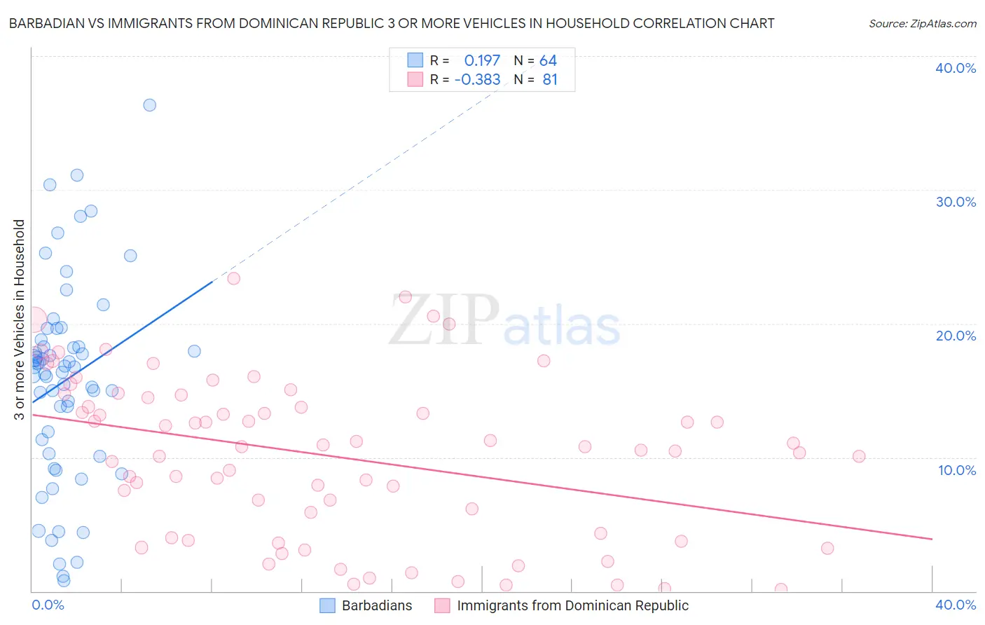 Barbadian vs Immigrants from Dominican Republic 3 or more Vehicles in Household