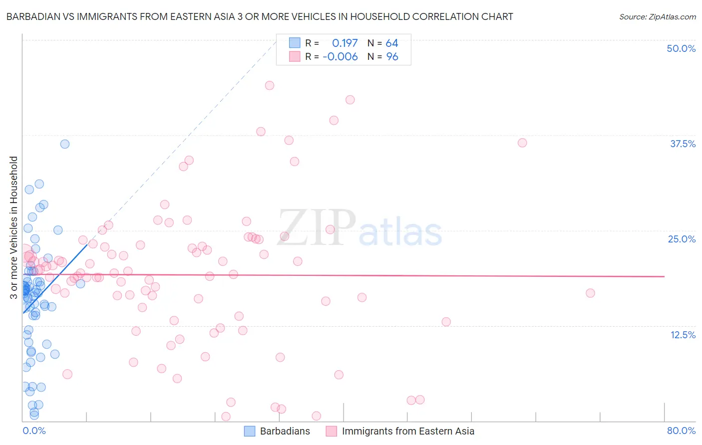 Barbadian vs Immigrants from Eastern Asia 3 or more Vehicles in Household