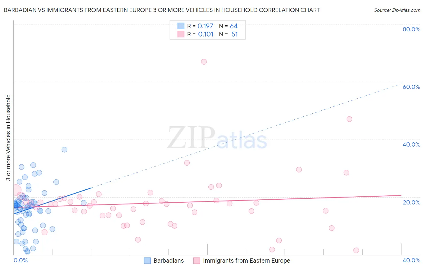 Barbadian vs Immigrants from Eastern Europe 3 or more Vehicles in Household