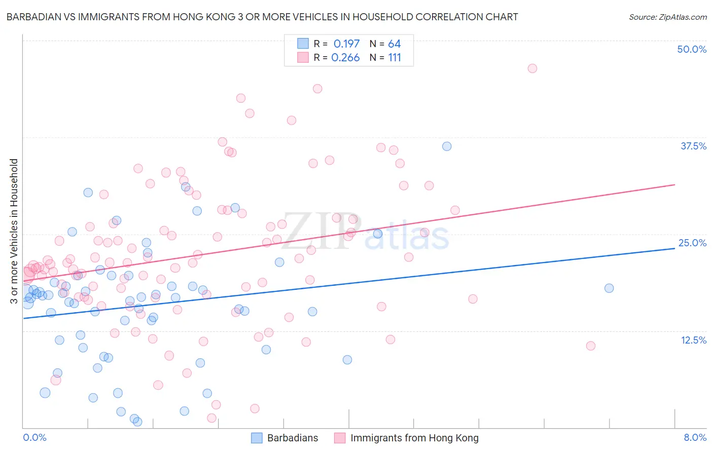 Barbadian vs Immigrants from Hong Kong 3 or more Vehicles in Household