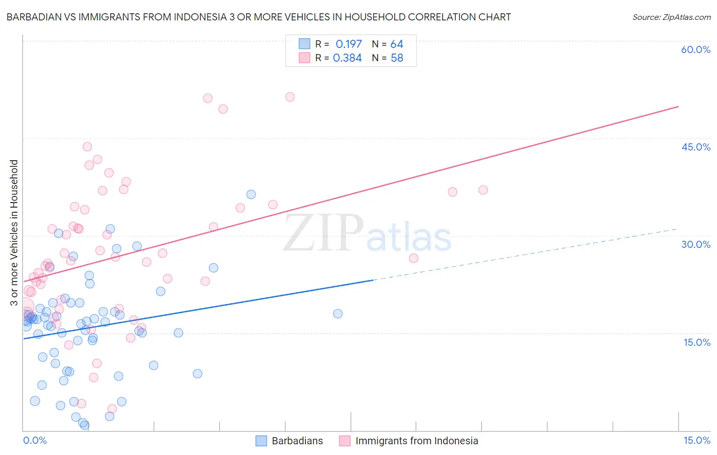 Barbadian vs Immigrants from Indonesia 3 or more Vehicles in Household
