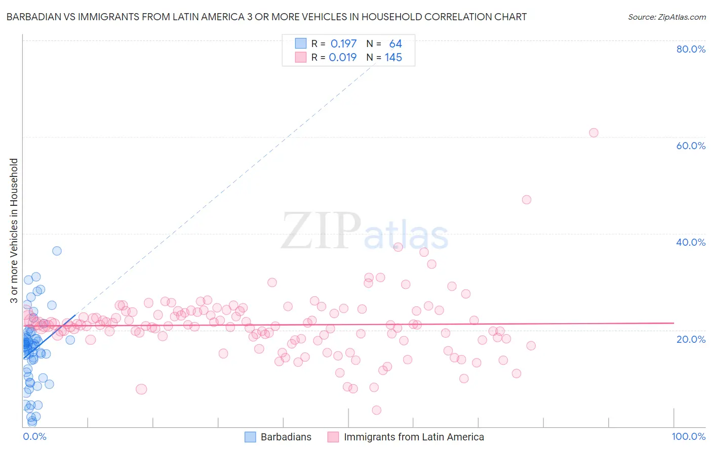 Barbadian vs Immigrants from Latin America 3 or more Vehicles in Household