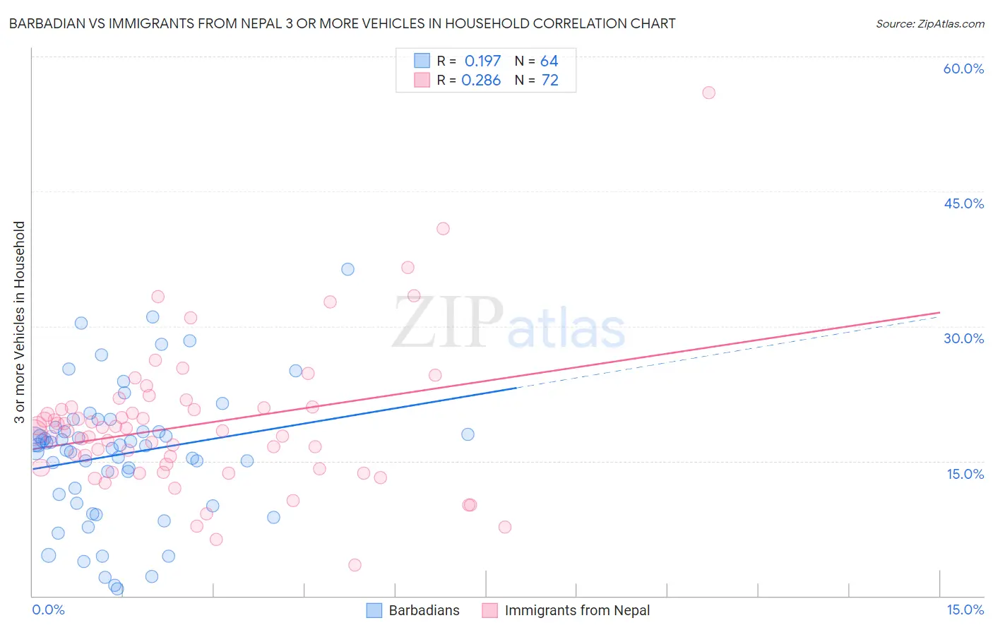 Barbadian vs Immigrants from Nepal 3 or more Vehicles in Household