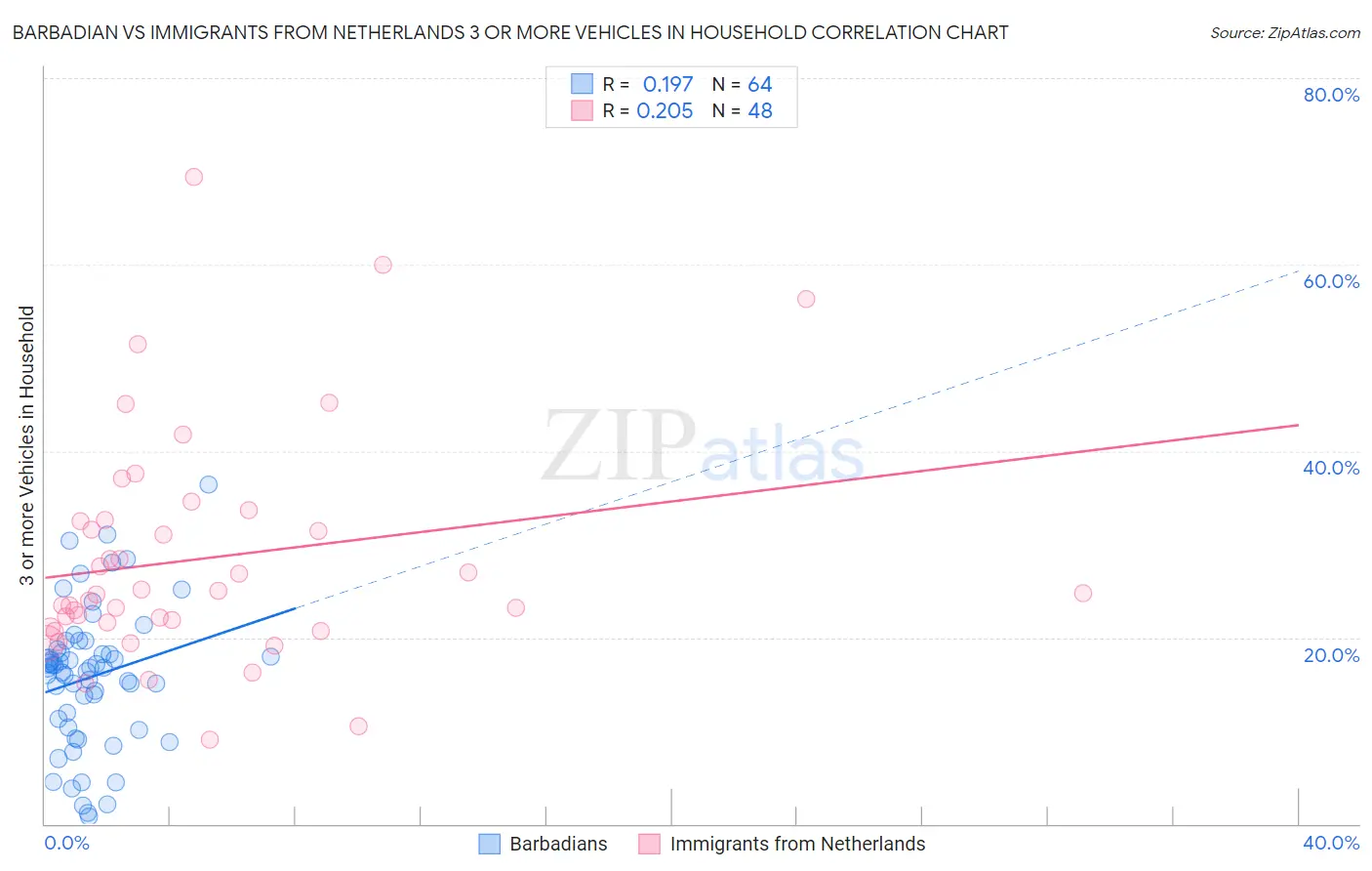 Barbadian vs Immigrants from Netherlands 3 or more Vehicles in Household