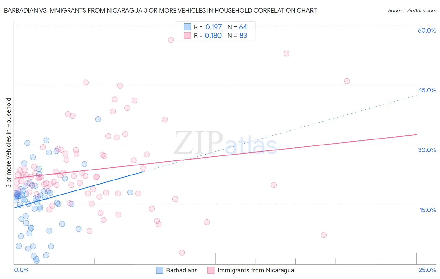 Barbadian vs Immigrants from Nicaragua 3 or more Vehicles in Household