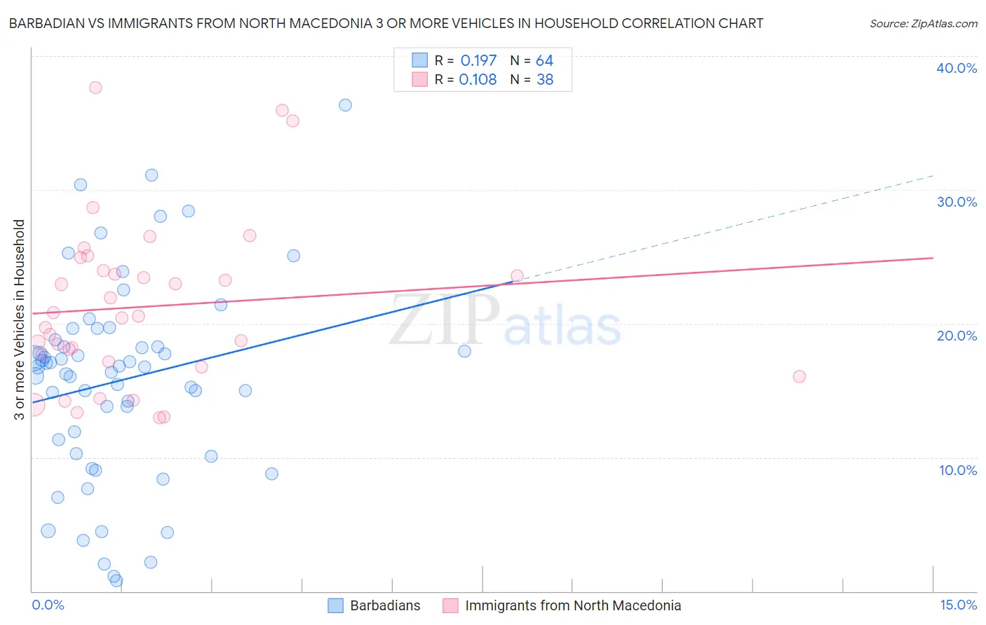 Barbadian vs Immigrants from North Macedonia 3 or more Vehicles in Household