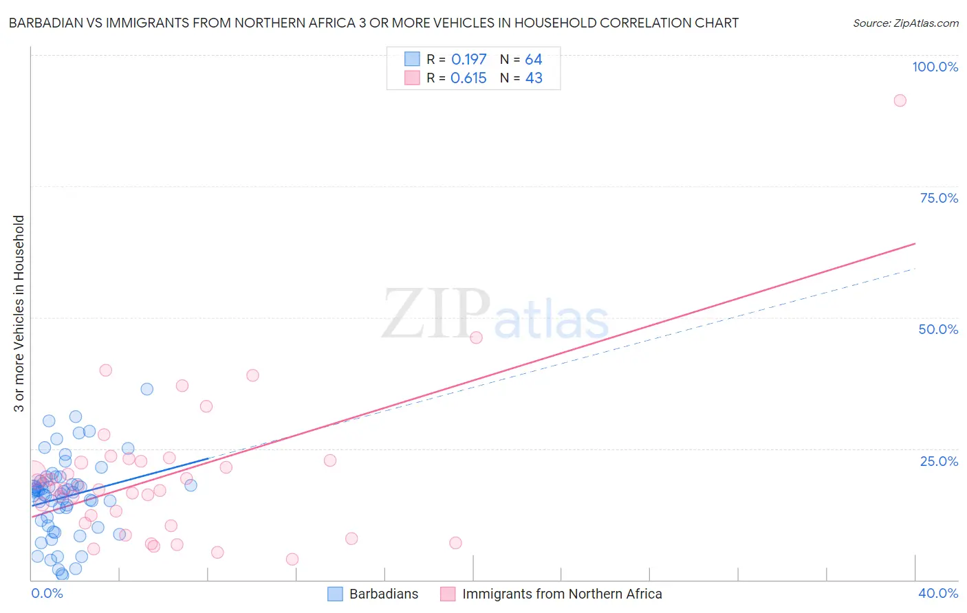 Barbadian vs Immigrants from Northern Africa 3 or more Vehicles in Household
