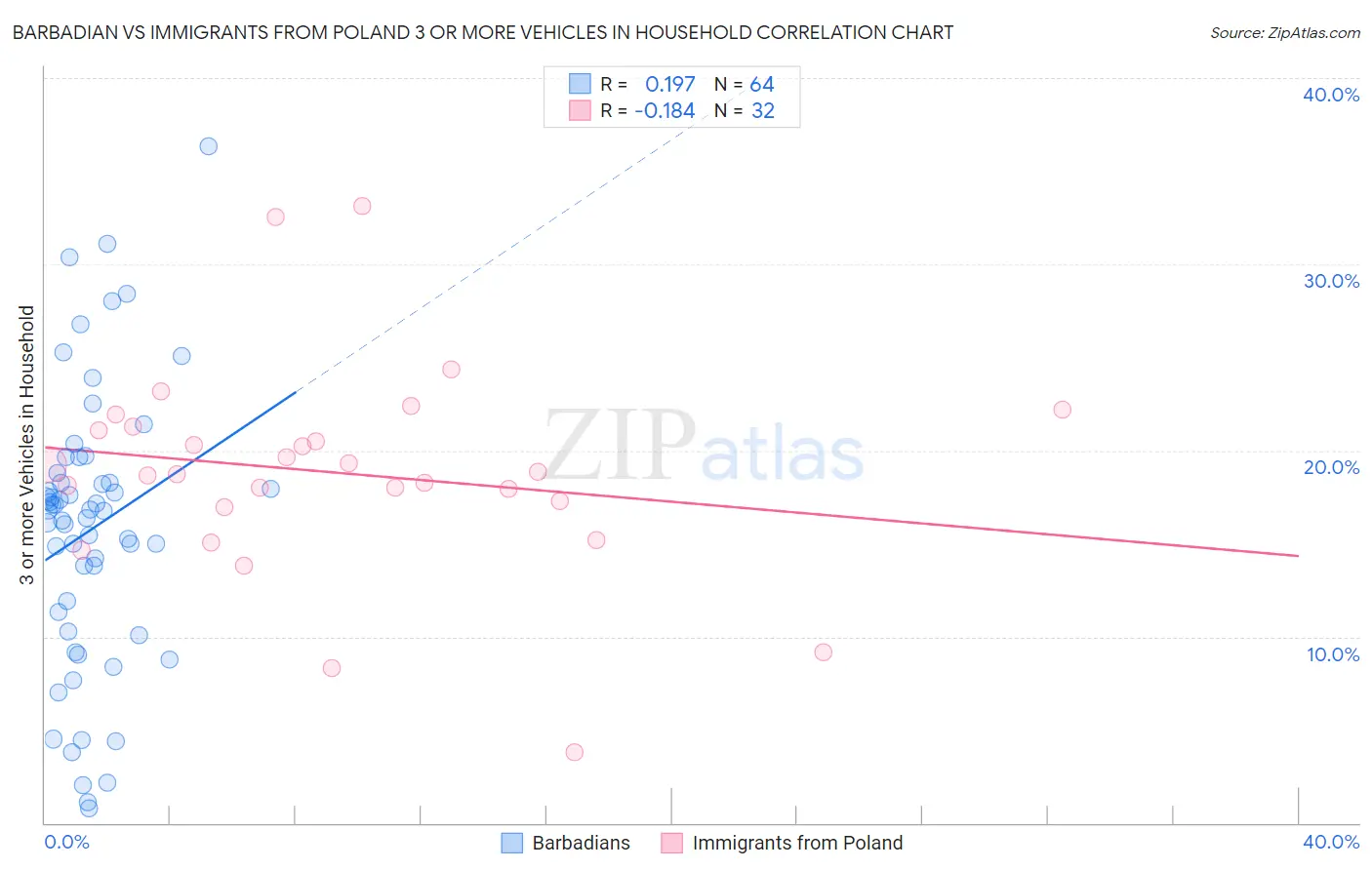 Barbadian vs Immigrants from Poland 3 or more Vehicles in Household