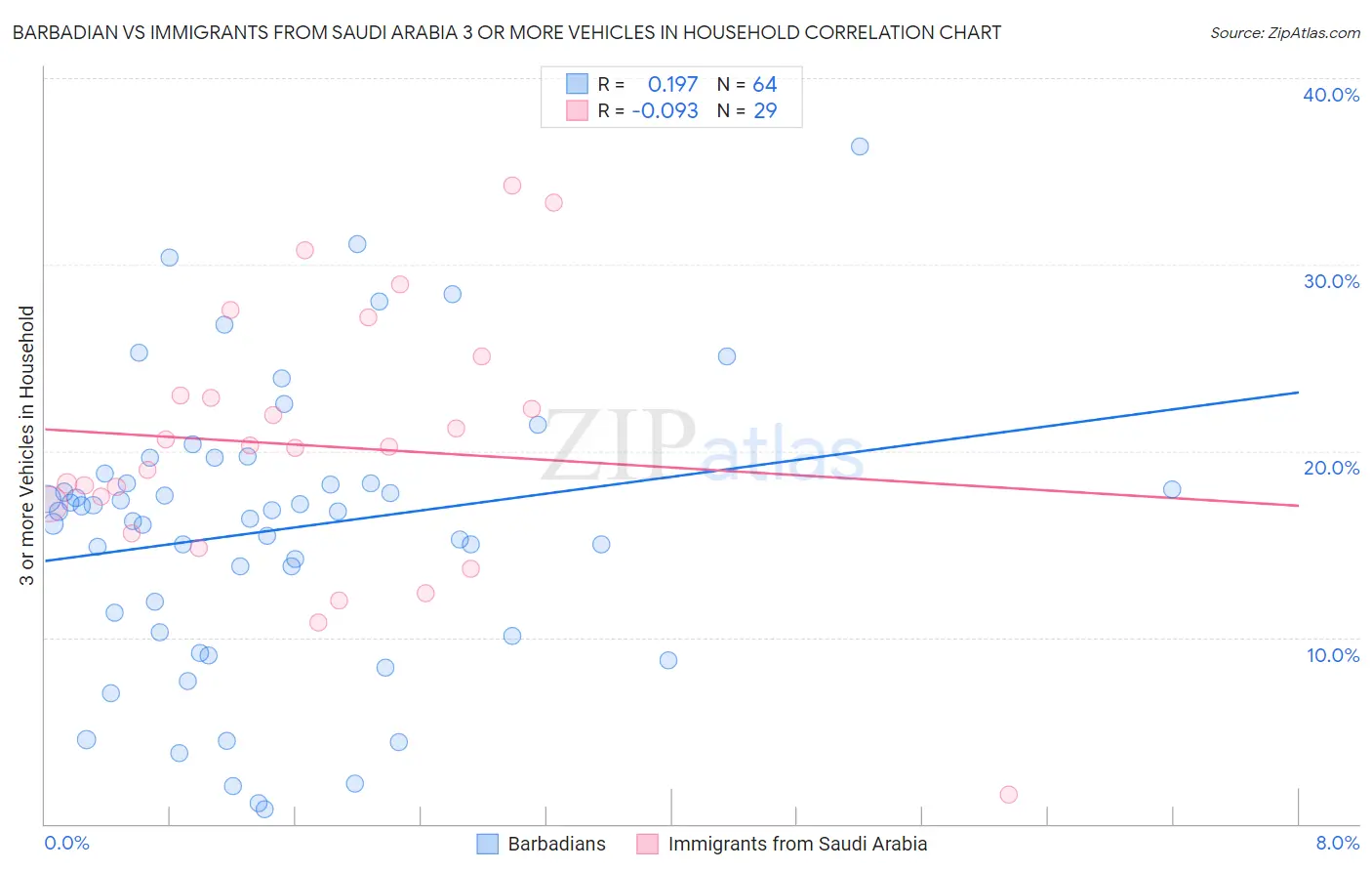 Barbadian vs Immigrants from Saudi Arabia 3 or more Vehicles in Household