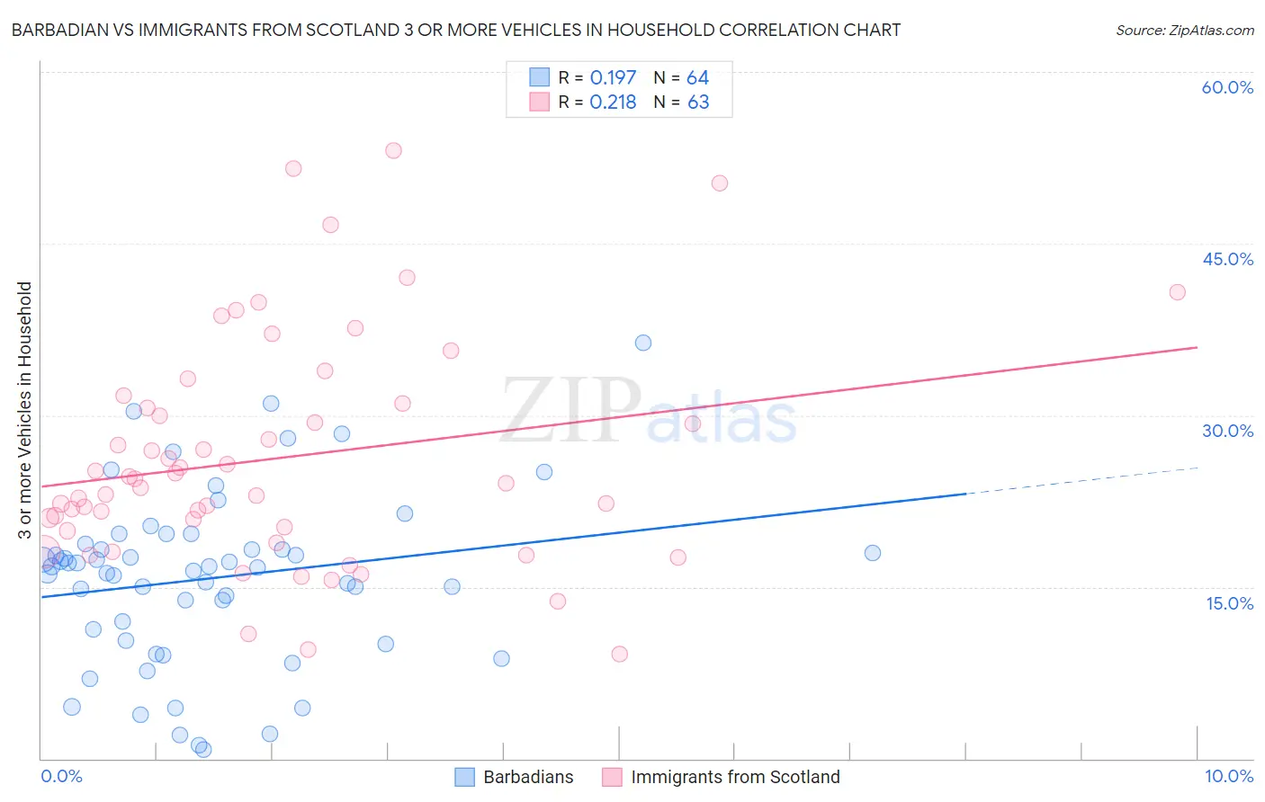 Barbadian vs Immigrants from Scotland 3 or more Vehicles in Household