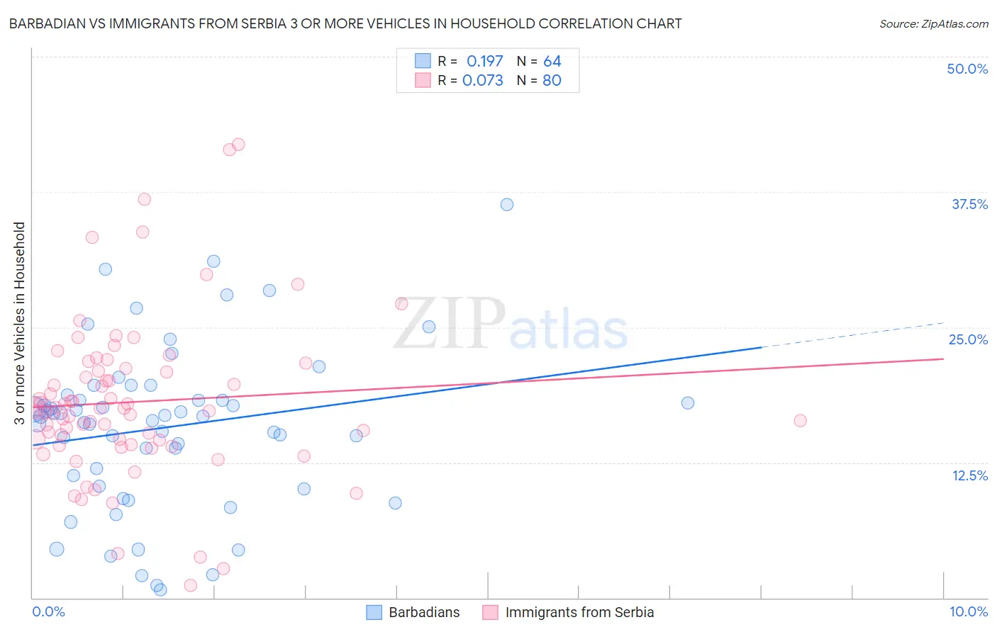 Barbadian vs Immigrants from Serbia 3 or more Vehicles in Household