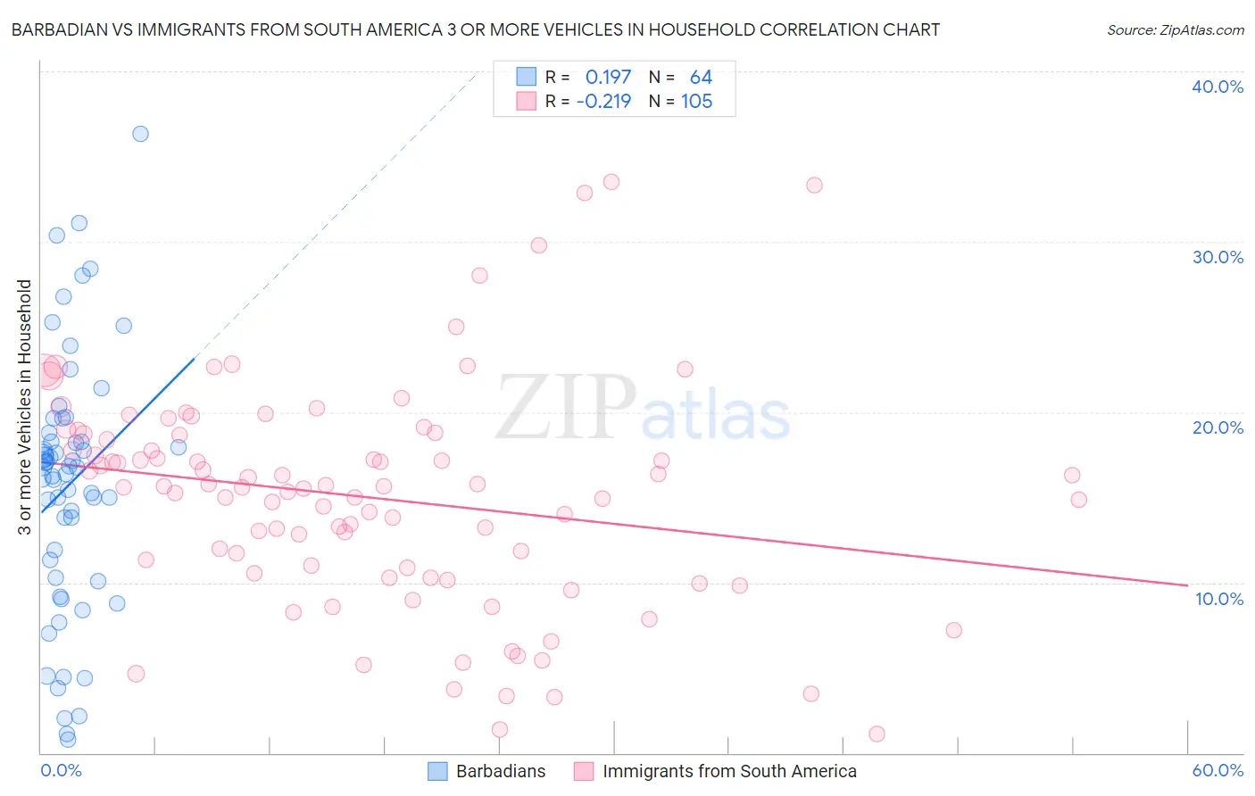 Barbadian vs Immigrants from South America 3 or more Vehicles in Household
