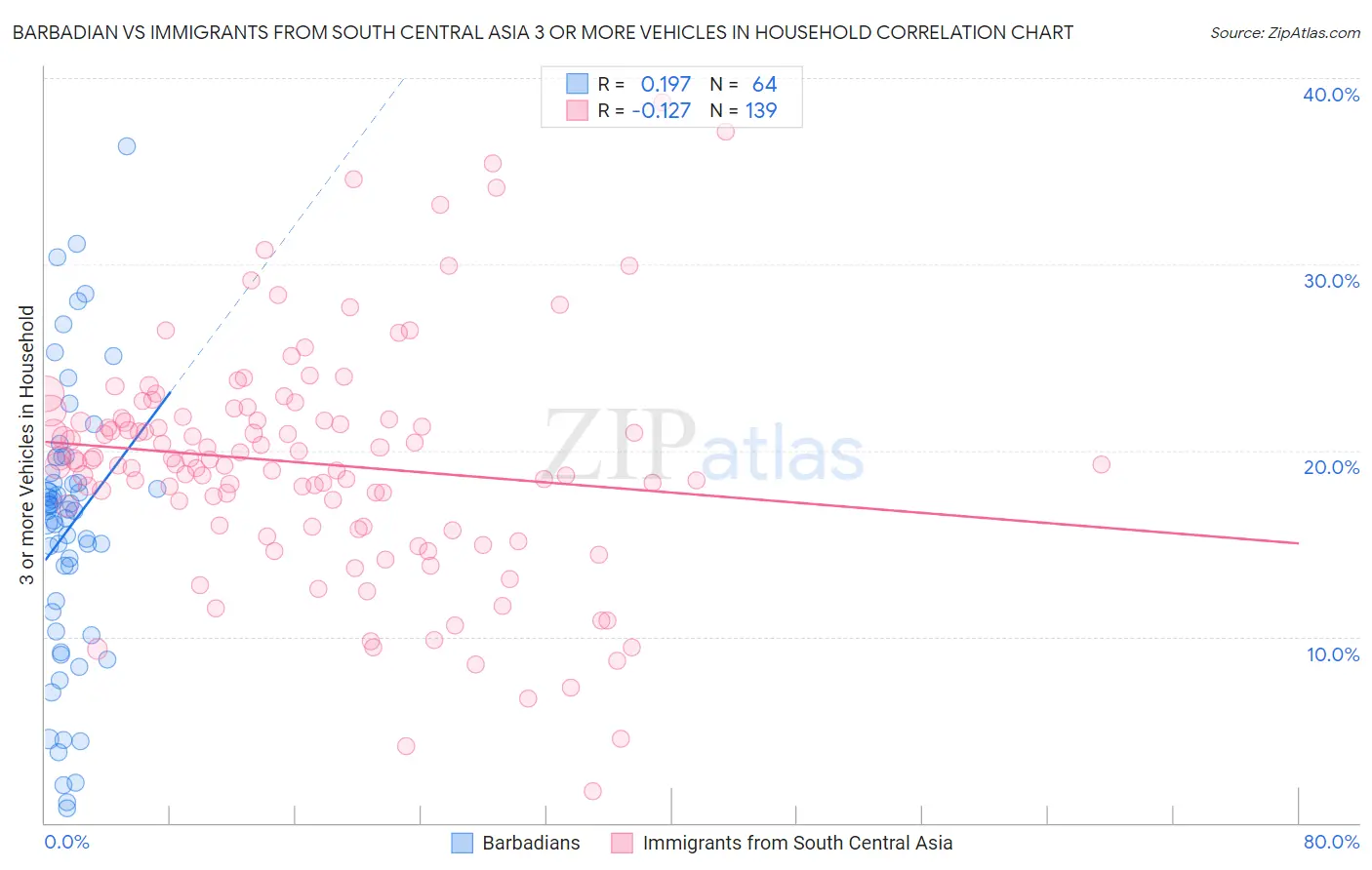 Barbadian vs Immigrants from South Central Asia 3 or more Vehicles in Household