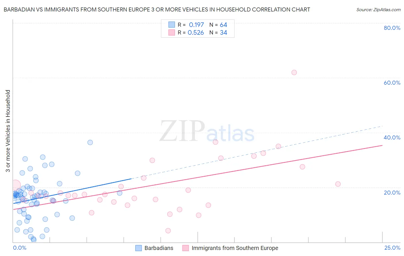 Barbadian vs Immigrants from Southern Europe 3 or more Vehicles in Household