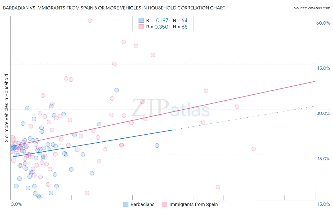 Barbadian vs Immigrants from Spain 3 or more Vehicles in Household