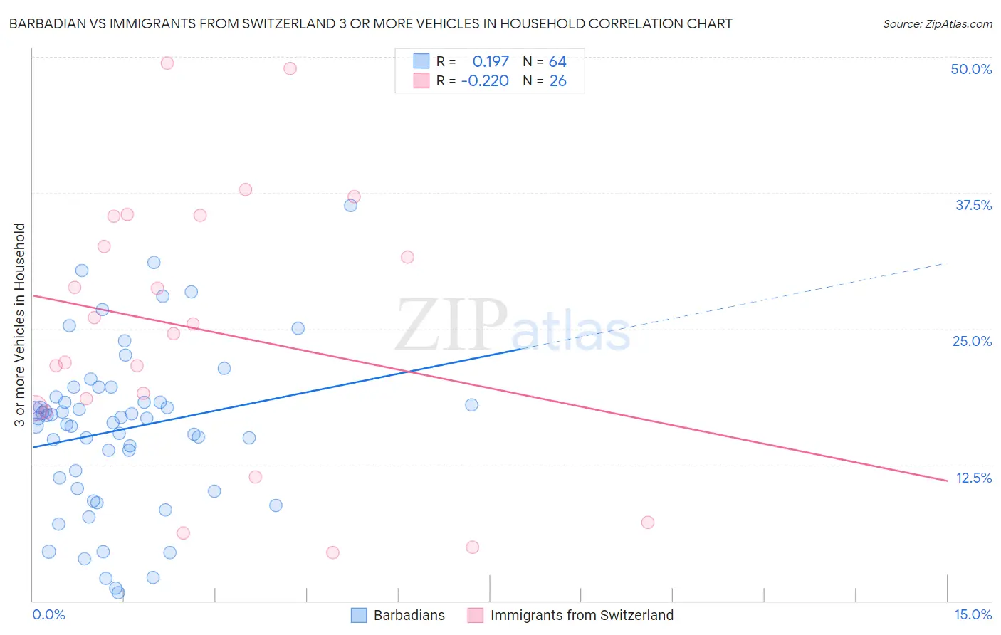 Barbadian vs Immigrants from Switzerland 3 or more Vehicles in Household