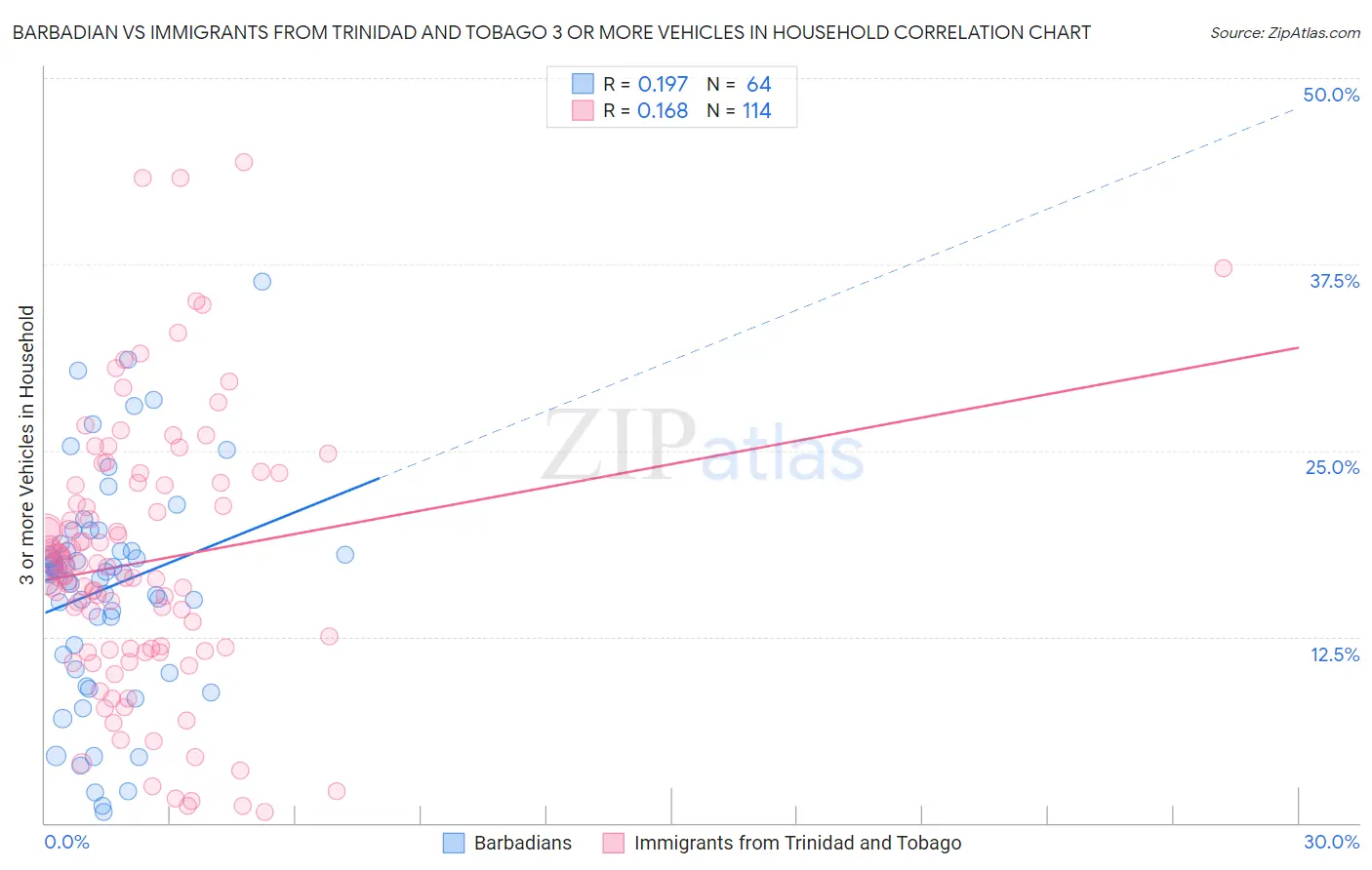 Barbadian vs Immigrants from Trinidad and Tobago 3 or more Vehicles in Household