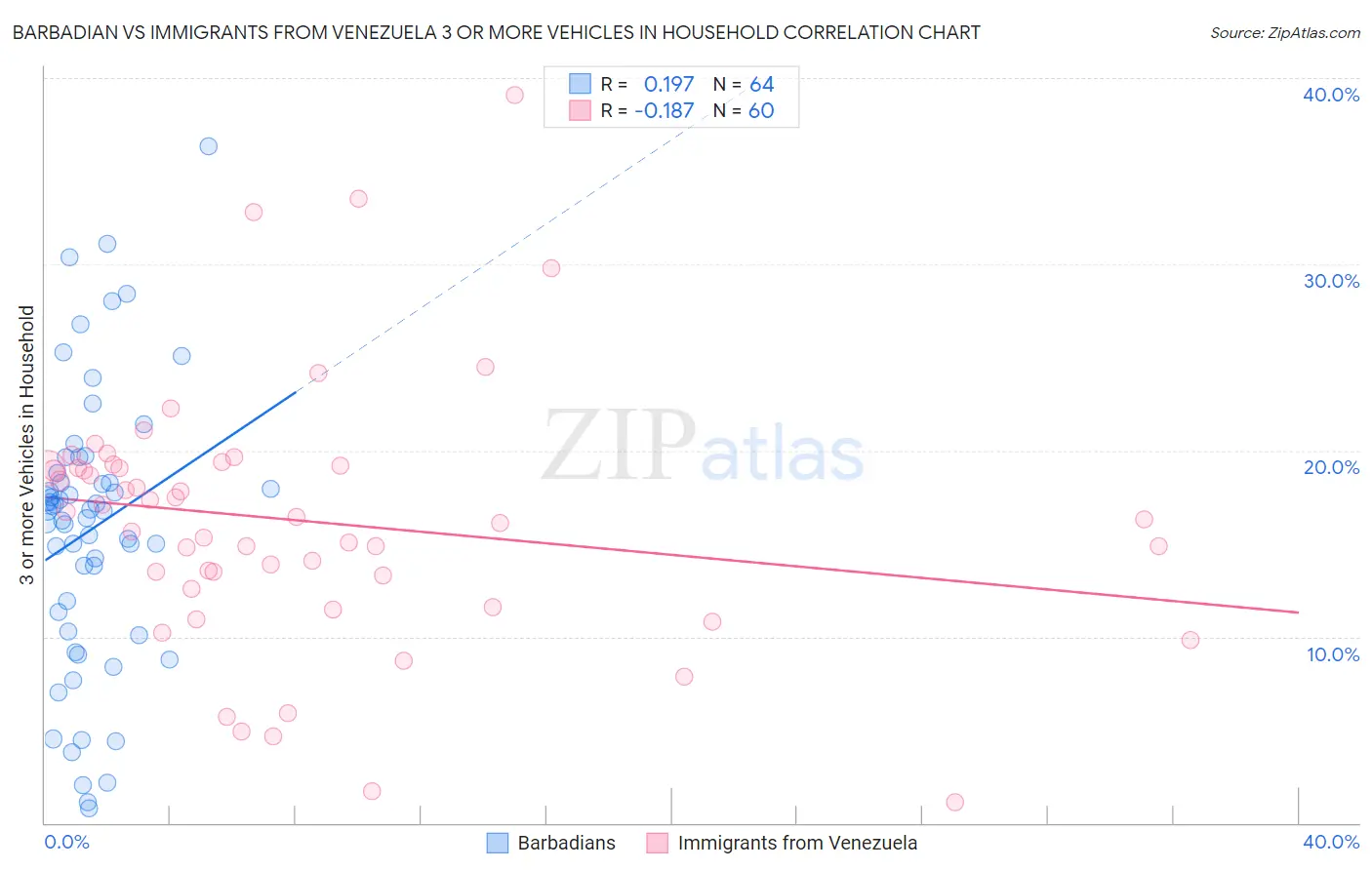 Barbadian vs Immigrants from Venezuela 3 or more Vehicles in Household