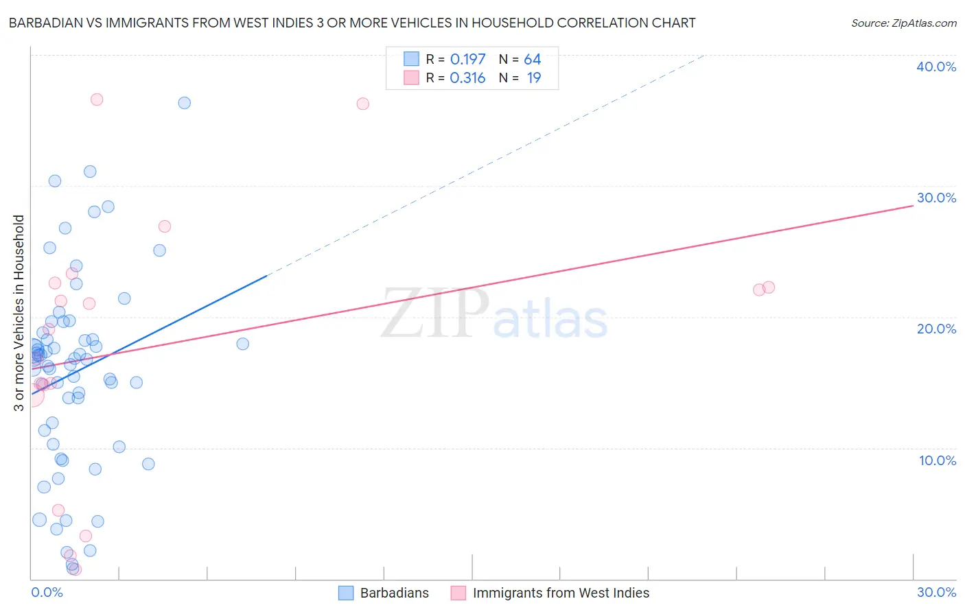 Barbadian vs Immigrants from West Indies 3 or more Vehicles in Household