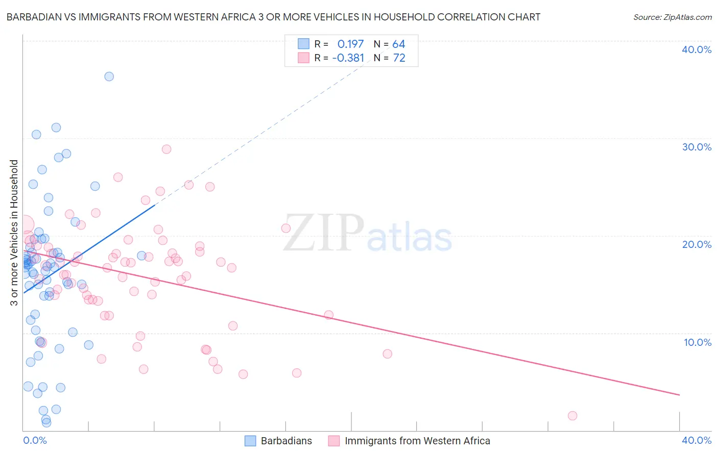 Barbadian vs Immigrants from Western Africa 3 or more Vehicles in Household