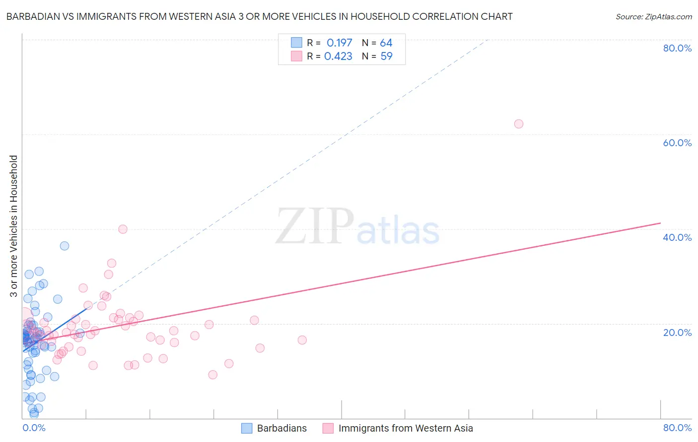 Barbadian vs Immigrants from Western Asia 3 or more Vehicles in Household