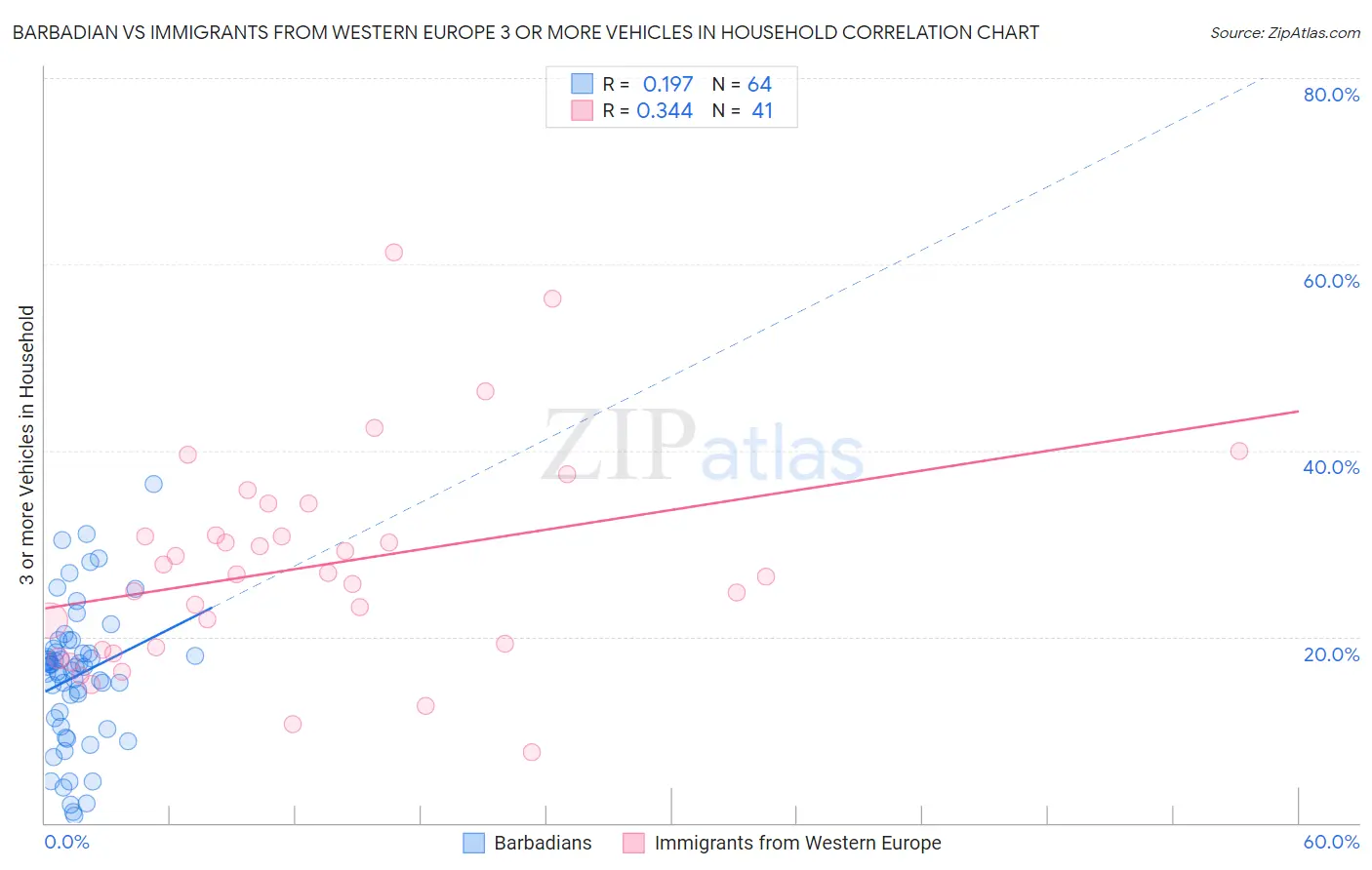 Barbadian vs Immigrants from Western Europe 3 or more Vehicles in Household
