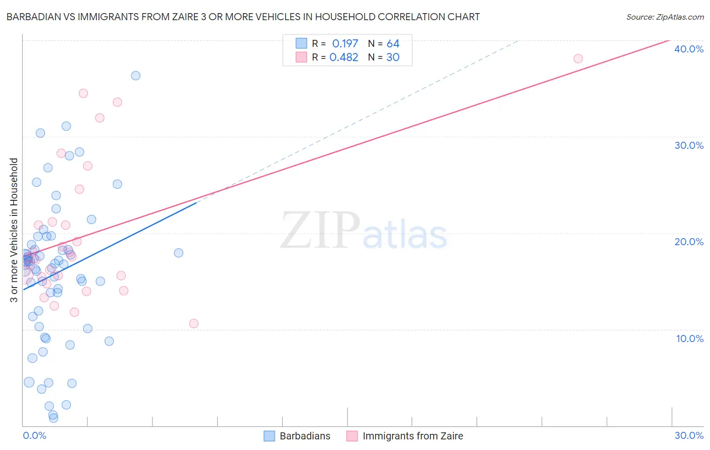 Barbadian vs Immigrants from Zaire 3 or more Vehicles in Household