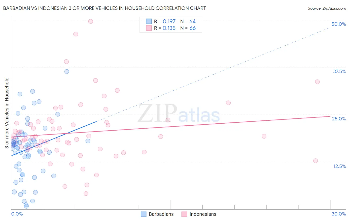 Barbadian vs Indonesian 3 or more Vehicles in Household