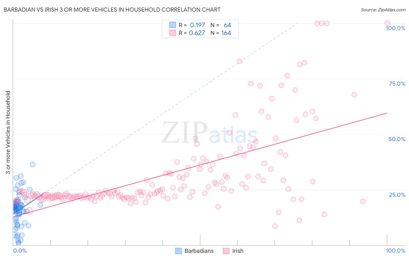 Barbadian vs Irish 3 or more Vehicles in Household