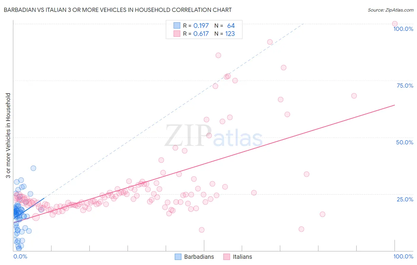 Barbadian vs Italian 3 or more Vehicles in Household