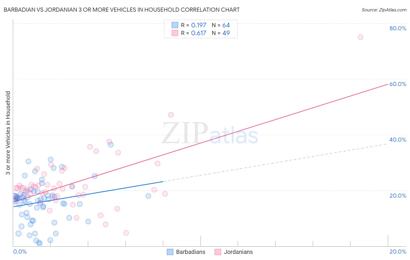 Barbadian vs Jordanian 3 or more Vehicles in Household
