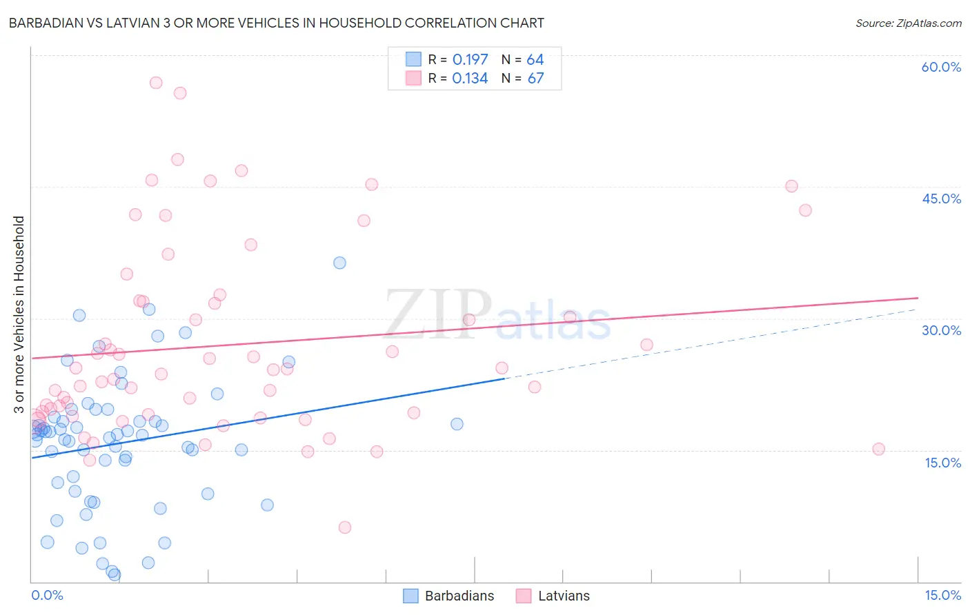 Barbadian vs Latvian 3 or more Vehicles in Household
