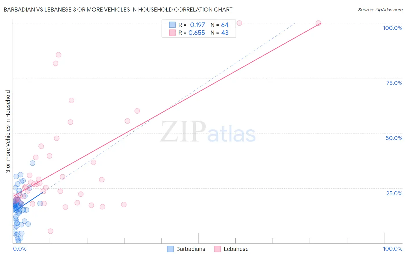 Barbadian vs Lebanese 3 or more Vehicles in Household
