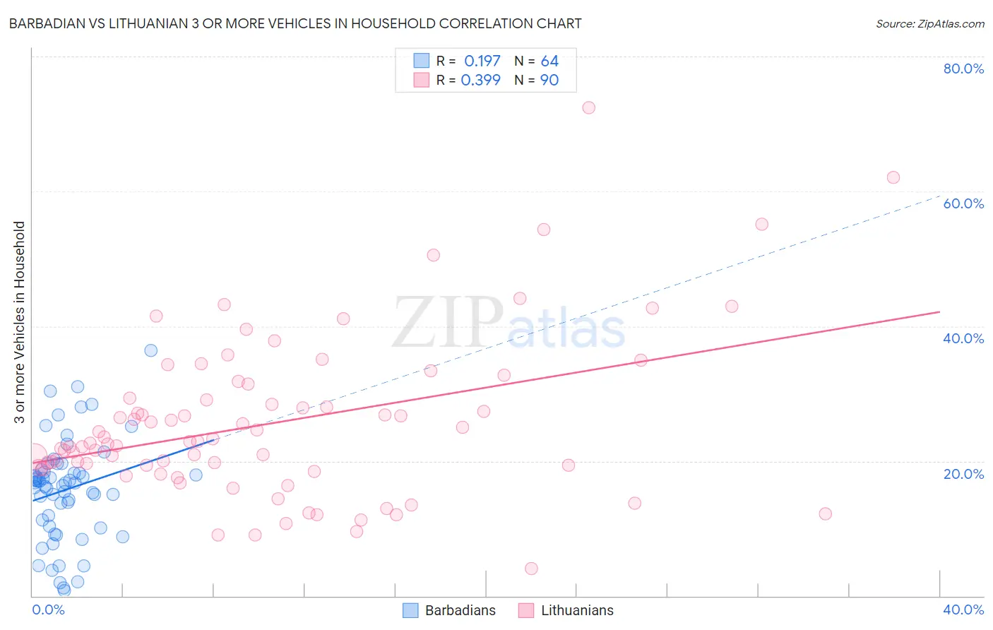 Barbadian vs Lithuanian 3 or more Vehicles in Household