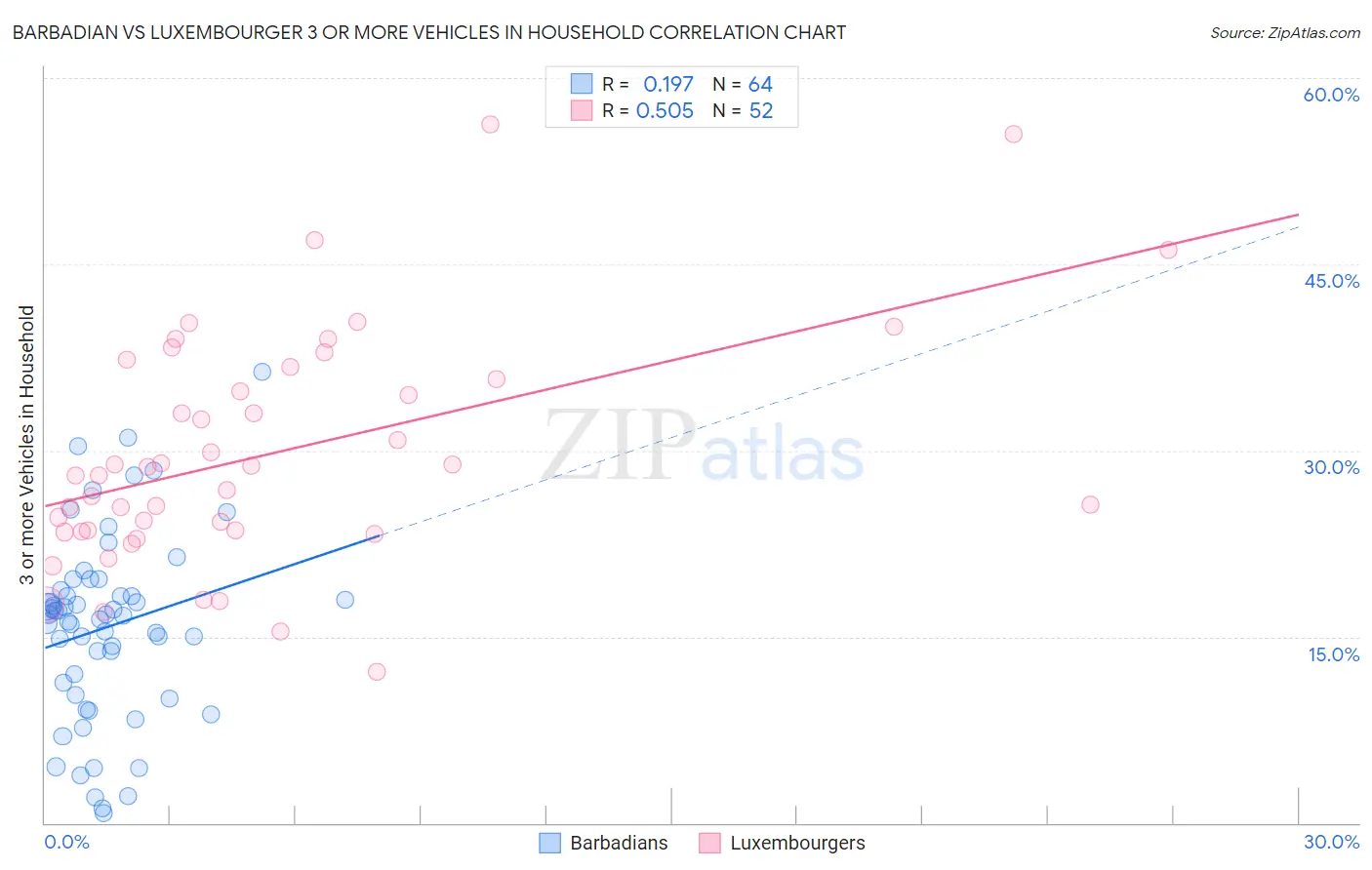 Barbadian vs Luxembourger 3 or more Vehicles in Household